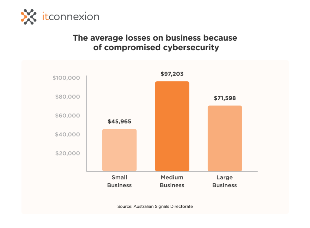 average loss because cyber attack